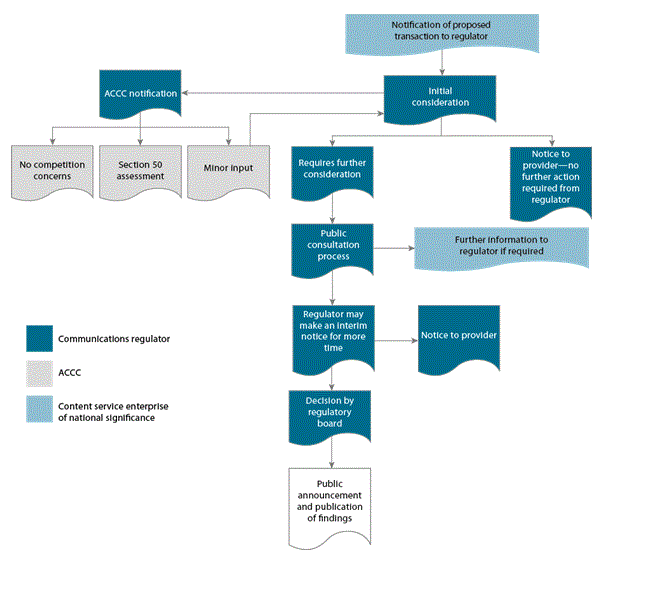 Figure 6: Convergence Review: suggested process for administering public interest test